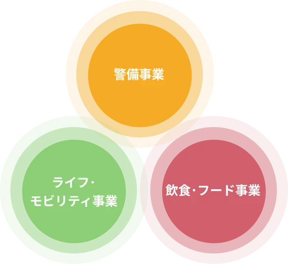 警備事業・ライフモビリティ事業・飲食フード事業