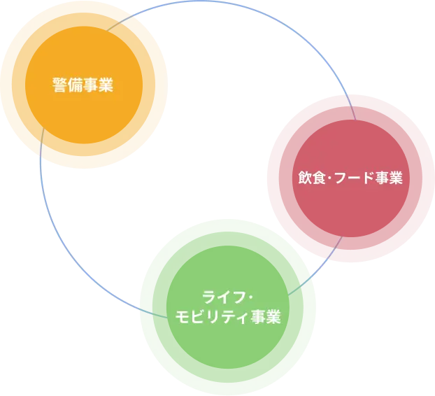 警備事業・飲食フード事業・ライフモビリティ事業